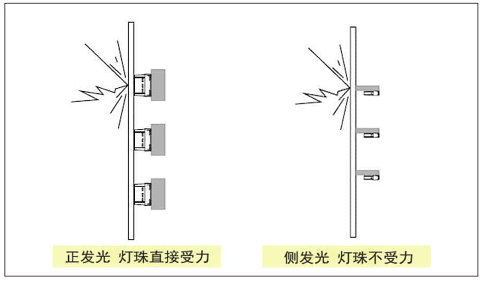 led透明屏的側(cè)發(fā)光和正發(fā)光哪個(gè)好？